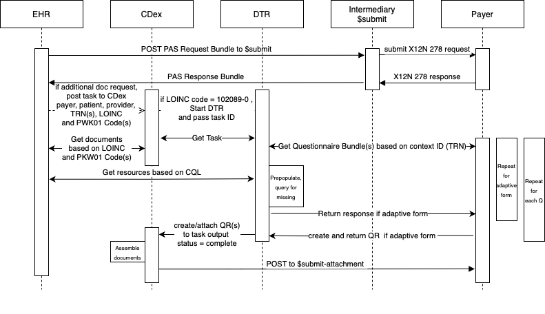 PAS Additional Documentation Request Workflow