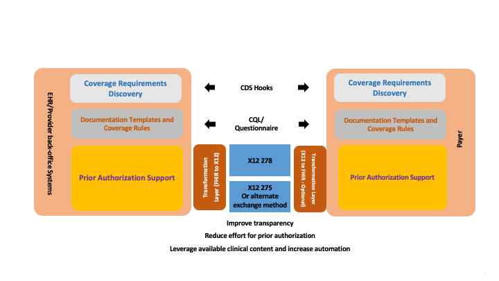 Diagram showing interaction of CRD, DTR and PAS