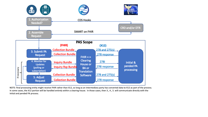 High-level PAS workflow