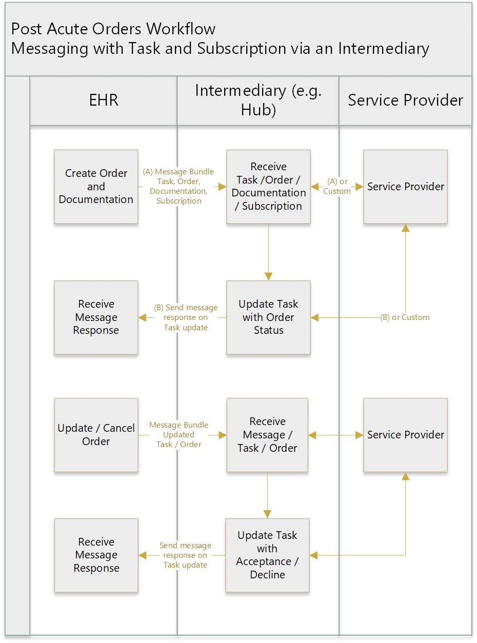 HL7.FHIR.US.DME-ORDERS\Workflow - FHIR v4.0.1