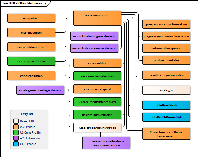 HL7.FHIR.US.ECR\Electronic Initial Case Report (eICR) Transaction and ...