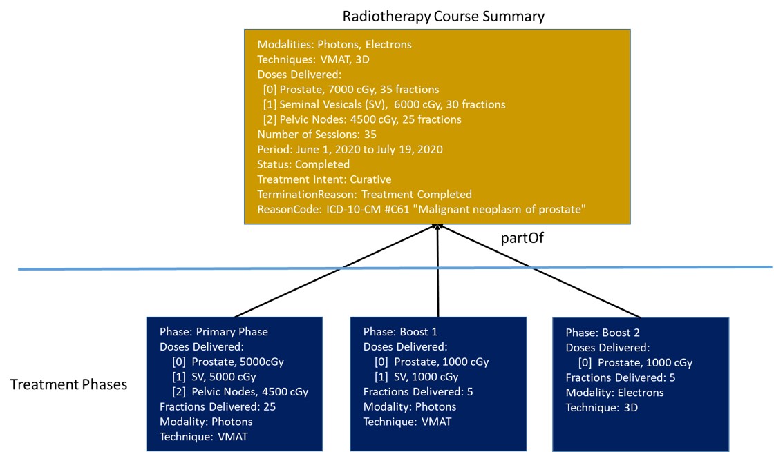 Radiotherapy Example