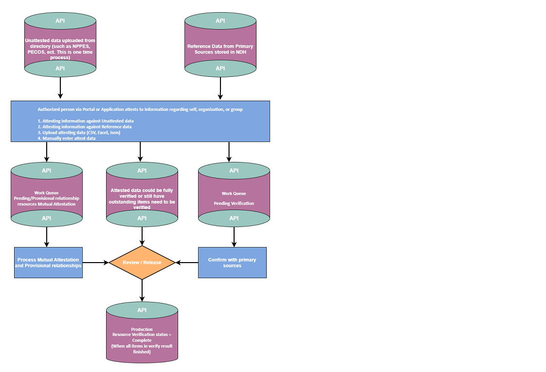 IntialAttestationWorkflow