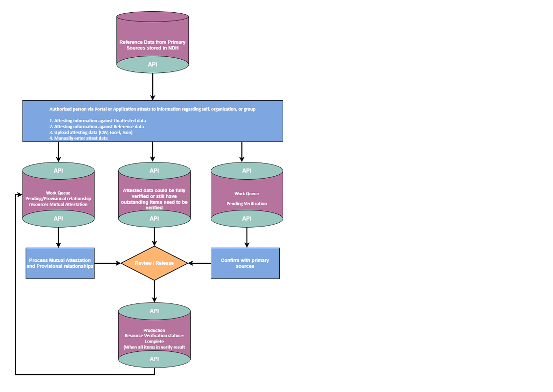 OngoingAttestationWorkflow