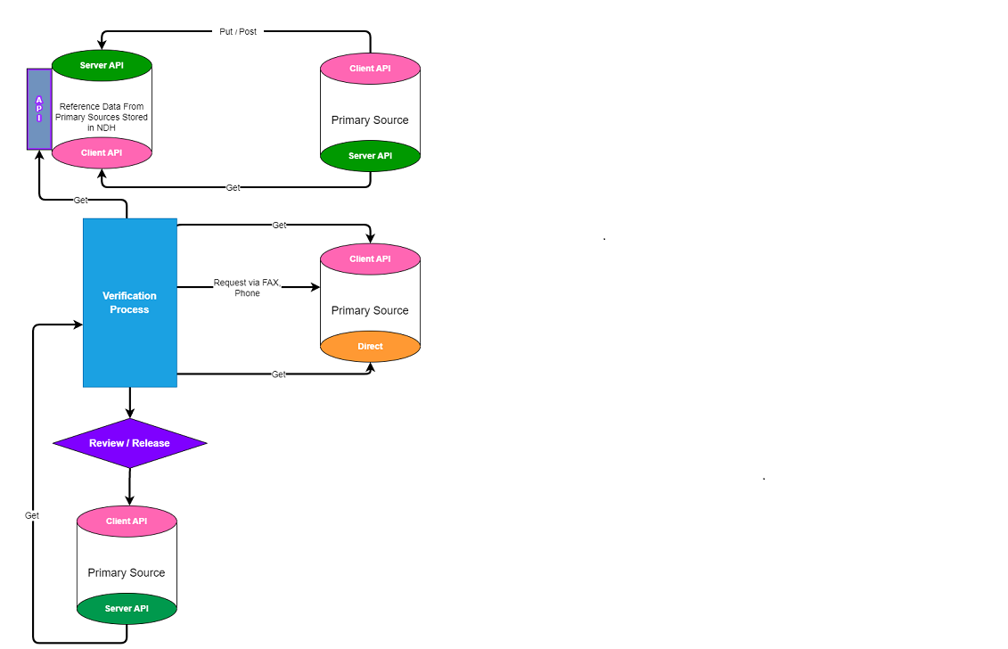 VerificationWorkflow