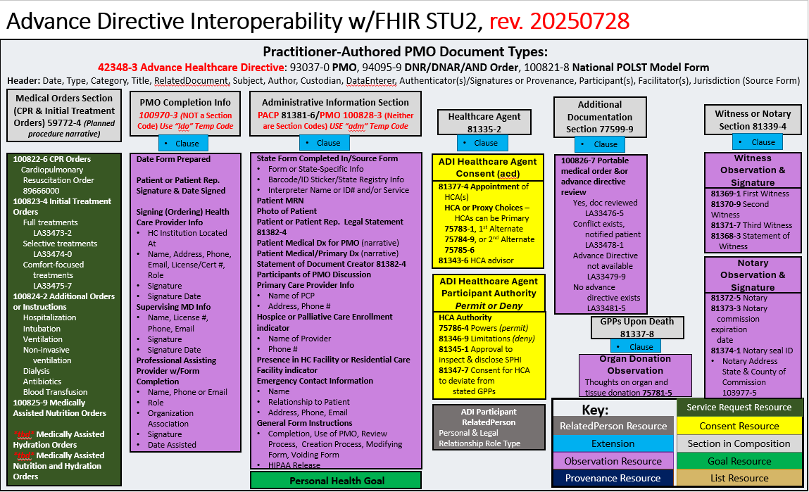 Portable Medical Order Document Structure