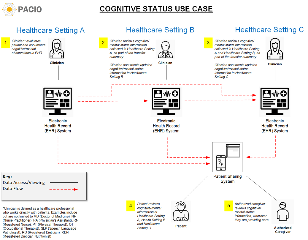 Cognitive Status Use Case