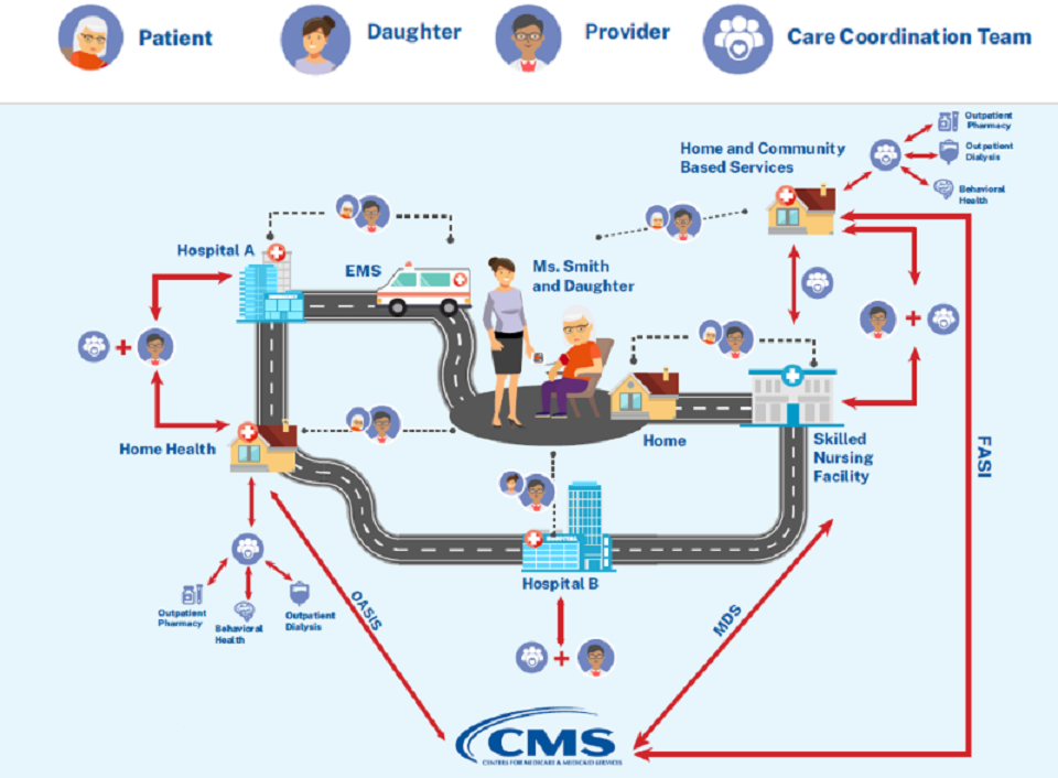 Patient Journey