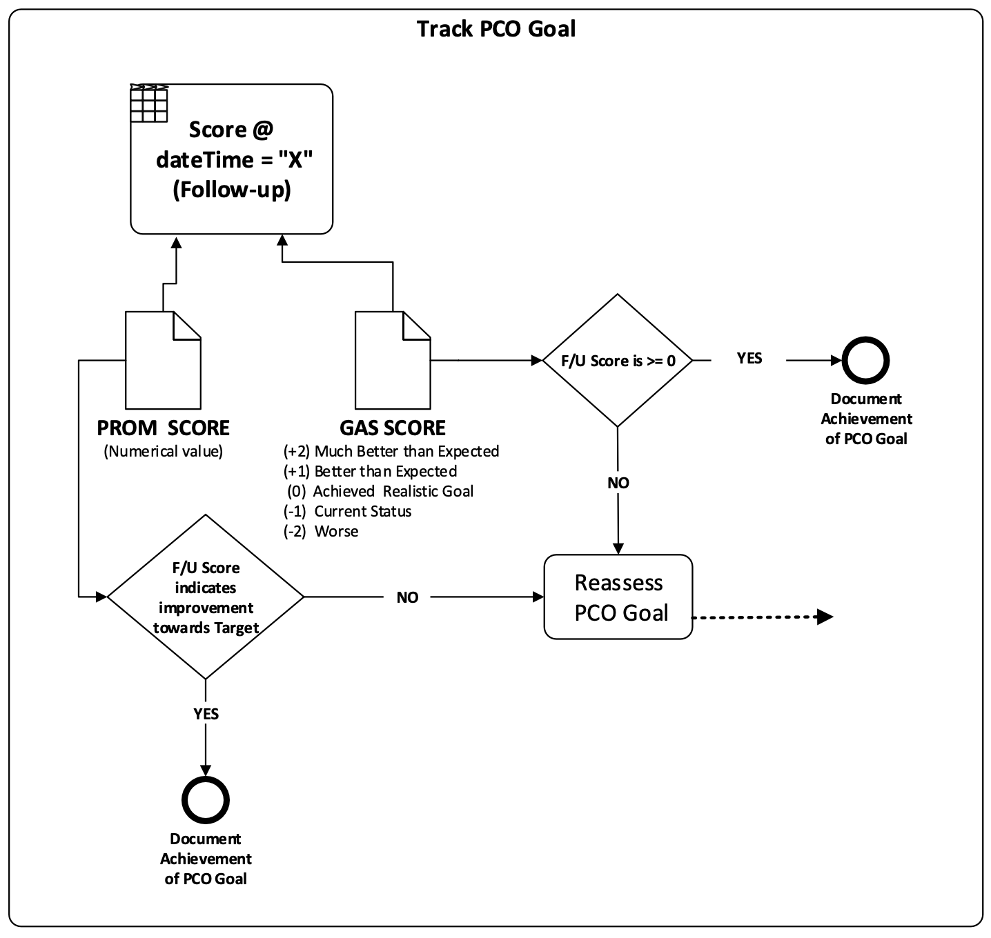 Track PCO Goal