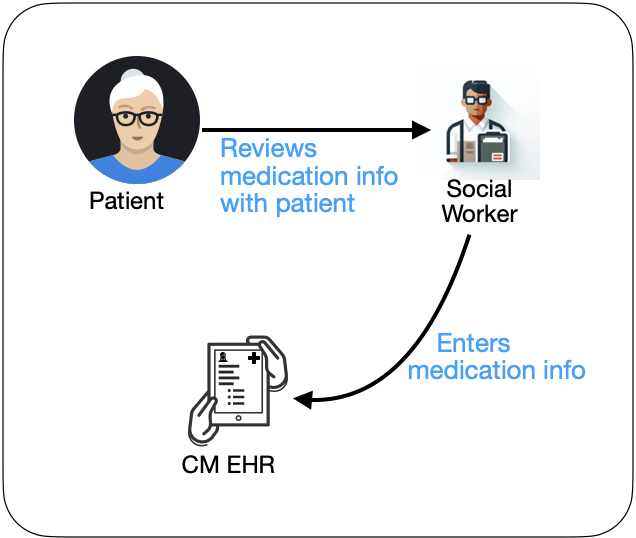 A diagram showing the control flows for showing the recording of home health medications