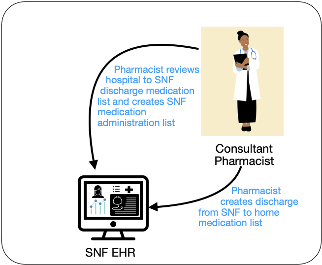 A diagram showing the control flows for showing the admission of a patient to a SNF