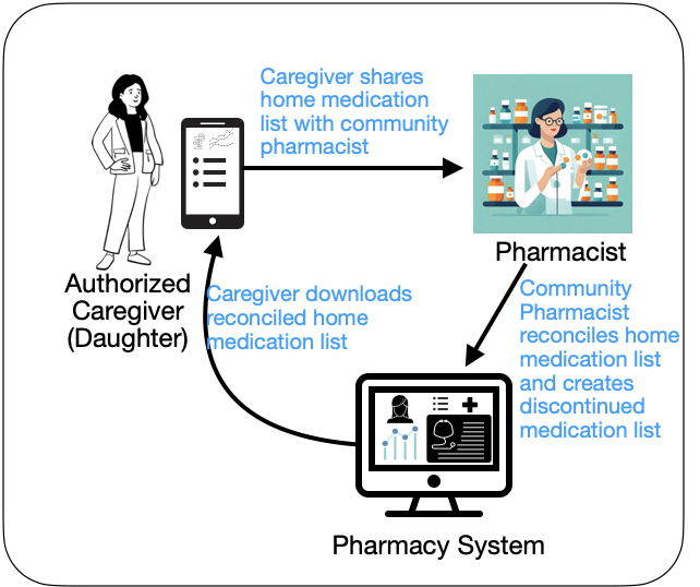 A diagram showing the control flows for medication reconciliation in the community