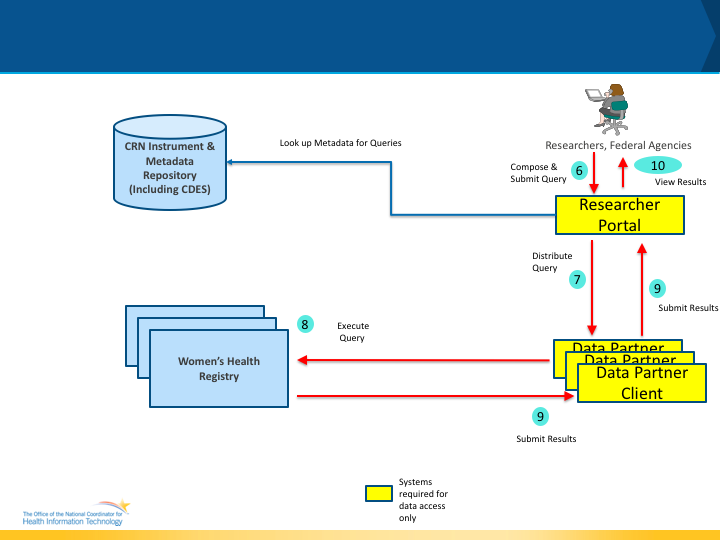 crn-abstract-model-data-access.png