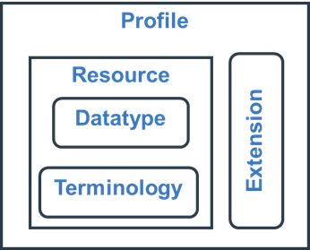 FHIR-components.png