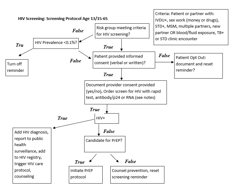 HIV Screening Protocol