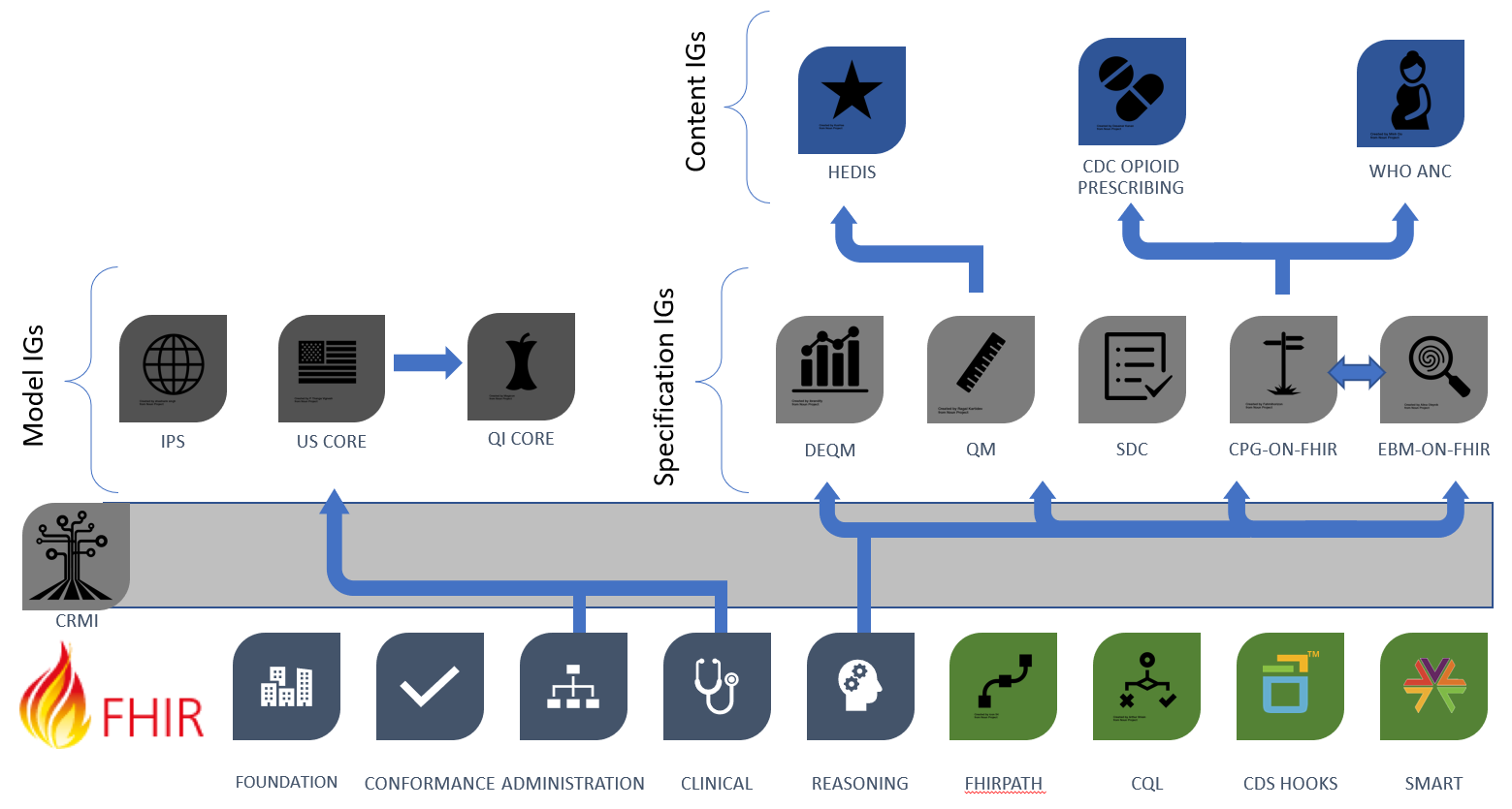 Types of FHIR Implementation Guides