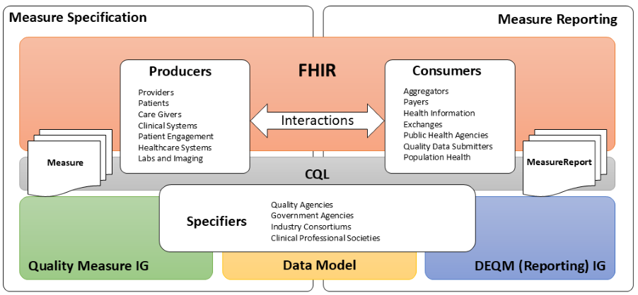 Quality Measurement Standards Landscape