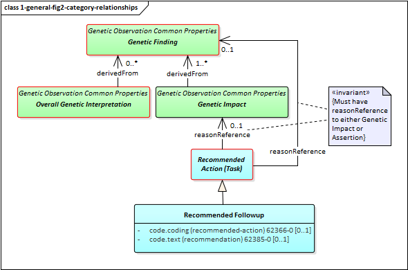 Class diagram showing the high-level categories of the component parts in a genetic diagnostic report