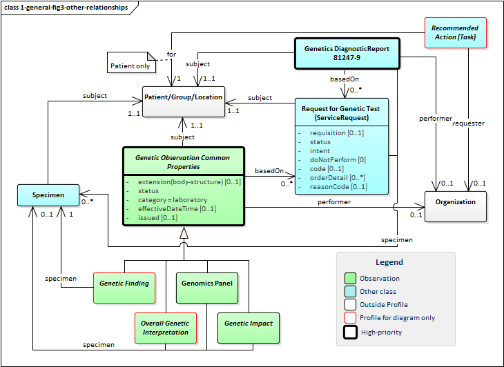 Class diagram showing the interrelationships between DiagnosticReport, Observation, Task, Patient, Specimen, etc.