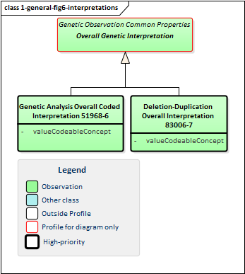 Class diagram showing common interpretations.