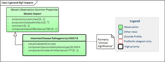 Class diagram showing the abstract Genetic Impact class.