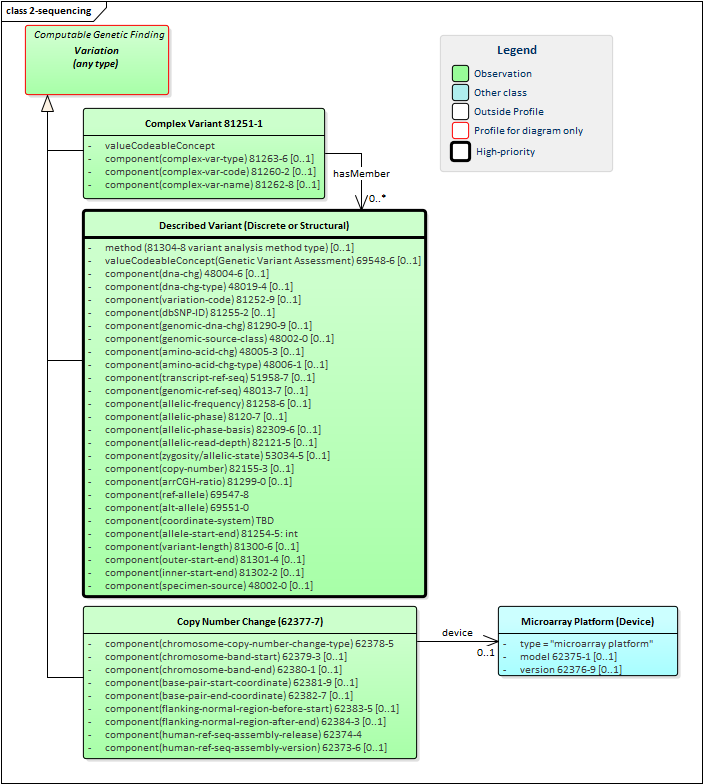 Diagram showing the sequencing profiles