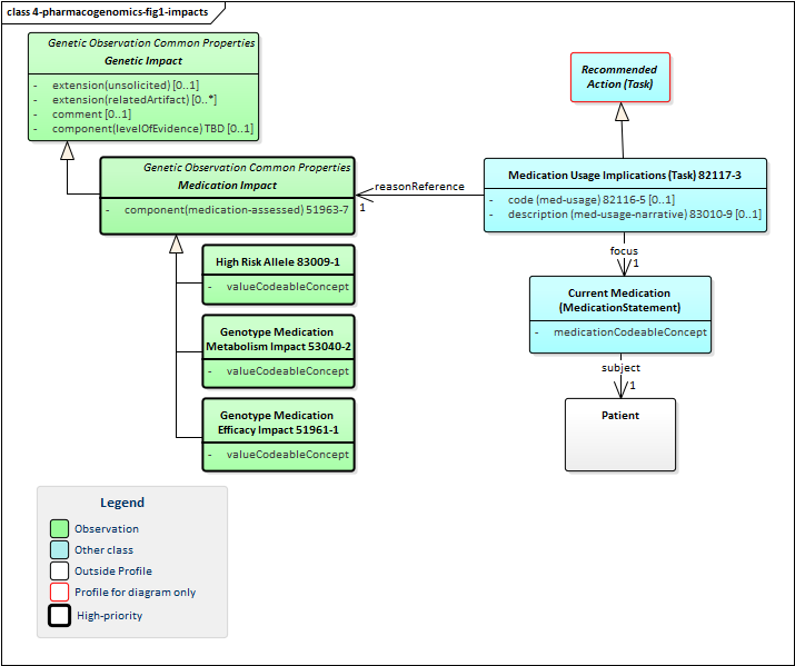 Diagram showing the 3 medication impact profiles and the associated medication usage implications task