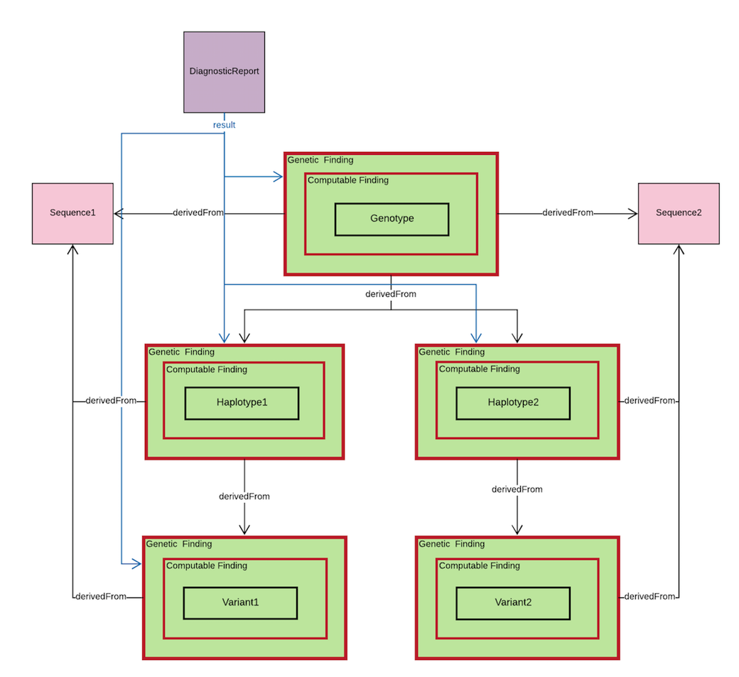 image to show the genetic finding detail of the pharmacogenomics example