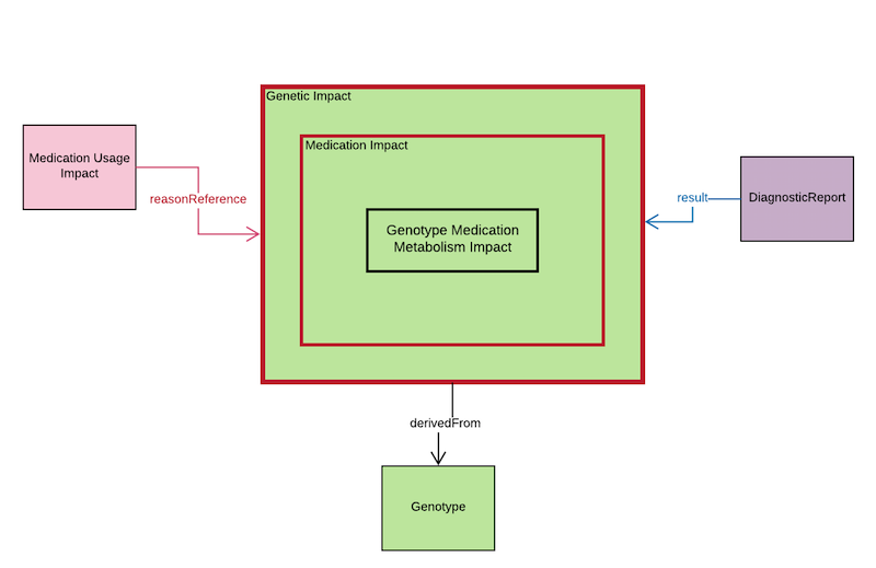 image to show the genetic impact detail of the pharmacogenomics example