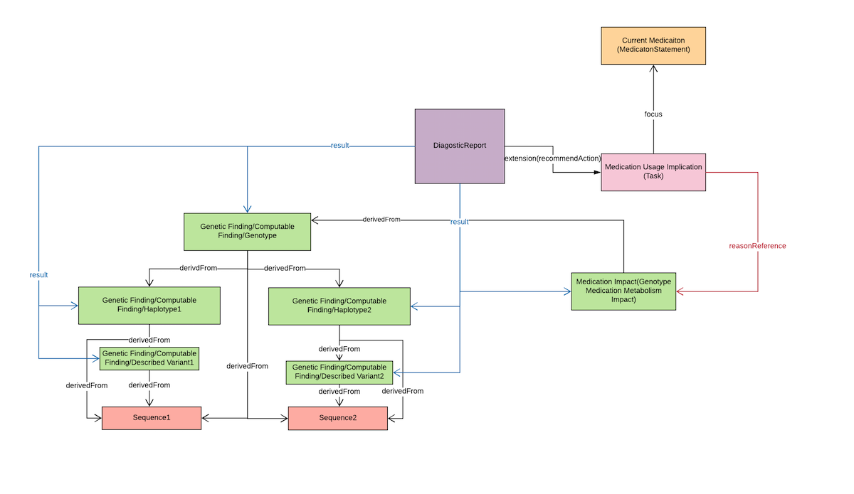 image to show the overall relationship between resources of pharmacogenomics example