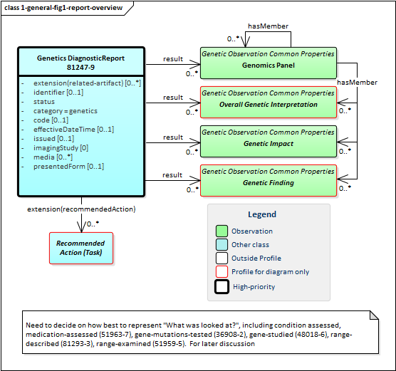 Class diagram showing the high-level categories of the component parts in a genetic diagnostic report