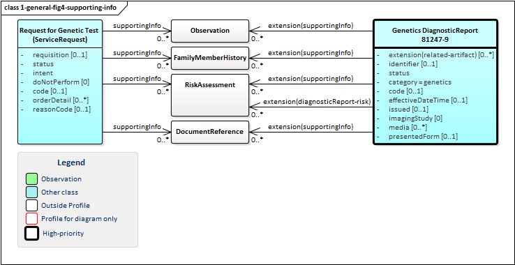 Class diagram showing supportingInfo links from ServiceRequest and DiagnosticReport.