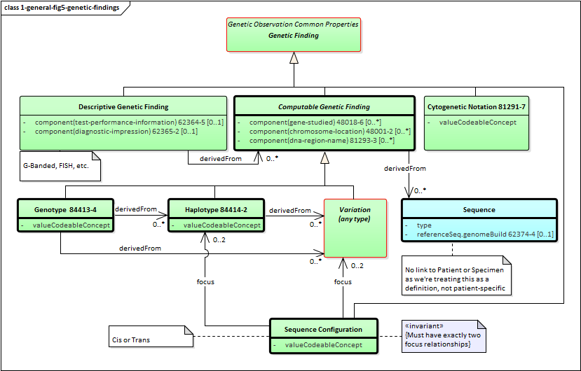 Class diagram showing relationship of Descriptive and Computable genetic findings as well as genotypes, haplotypes, variations and sequences.