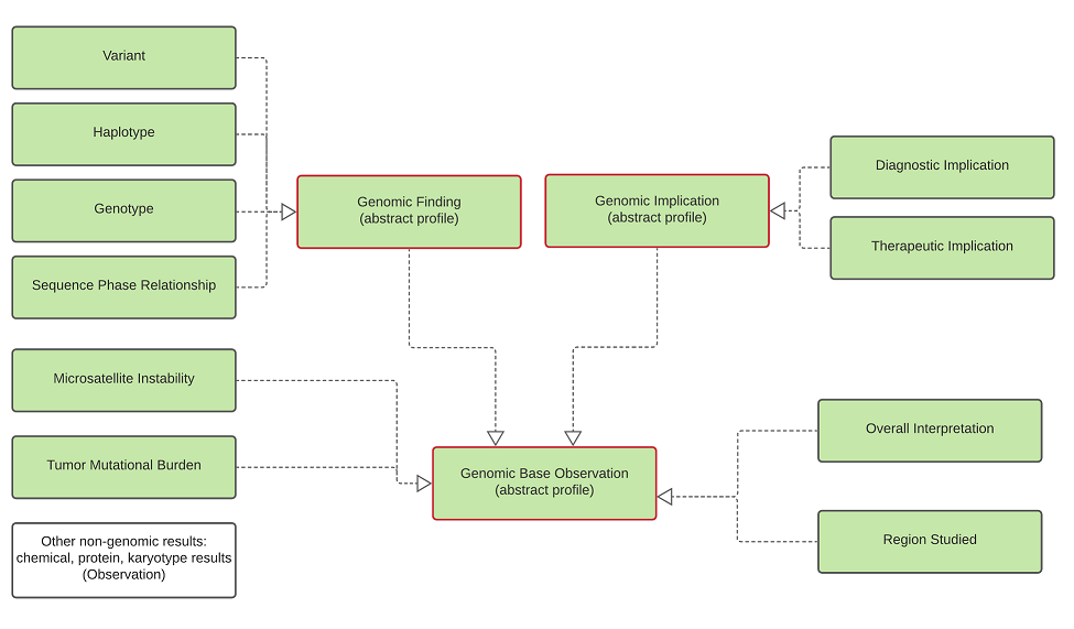 Class diagram showing the inheritance structure for genomic observations.