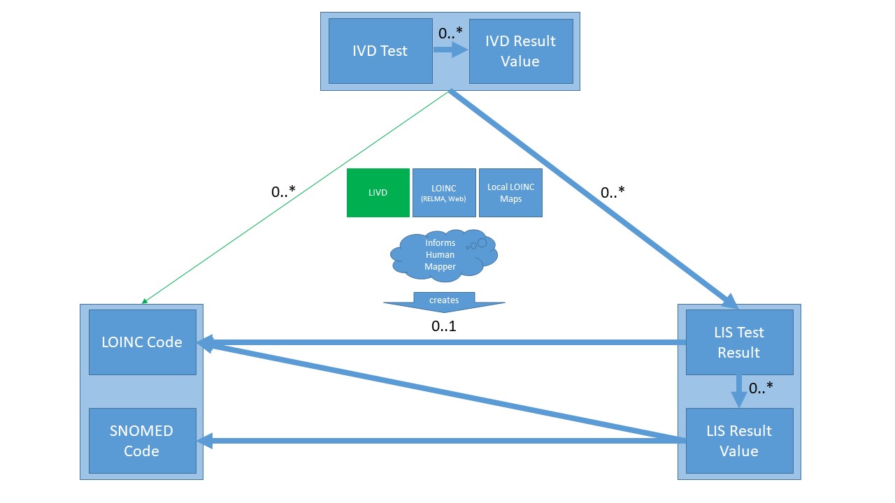 LIVD FHIR Mapping