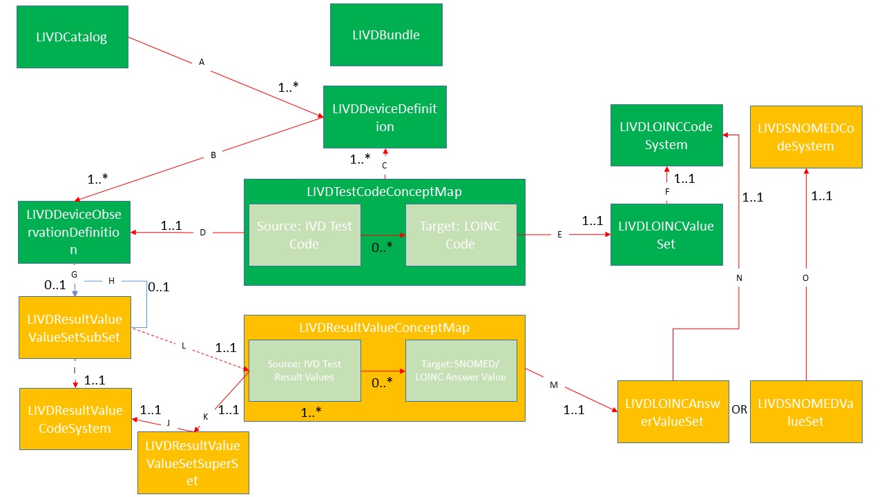 LIVD Profile Structure