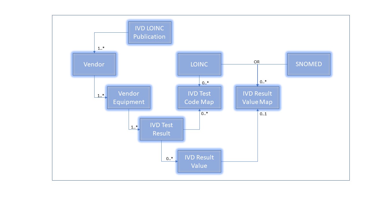 LIVD Publication Structure