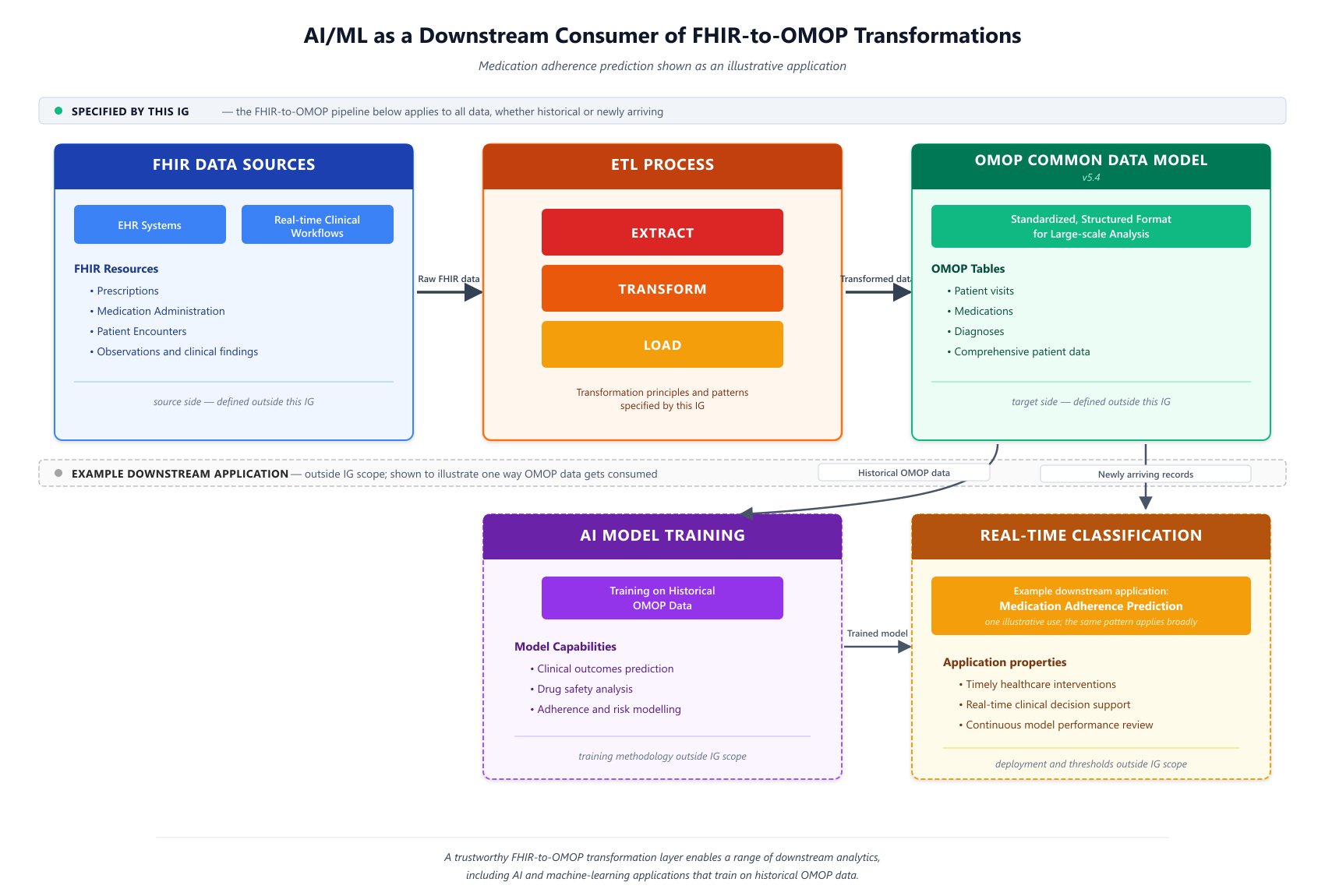 FHIR to OMOP Transformation for AI Training and Classification