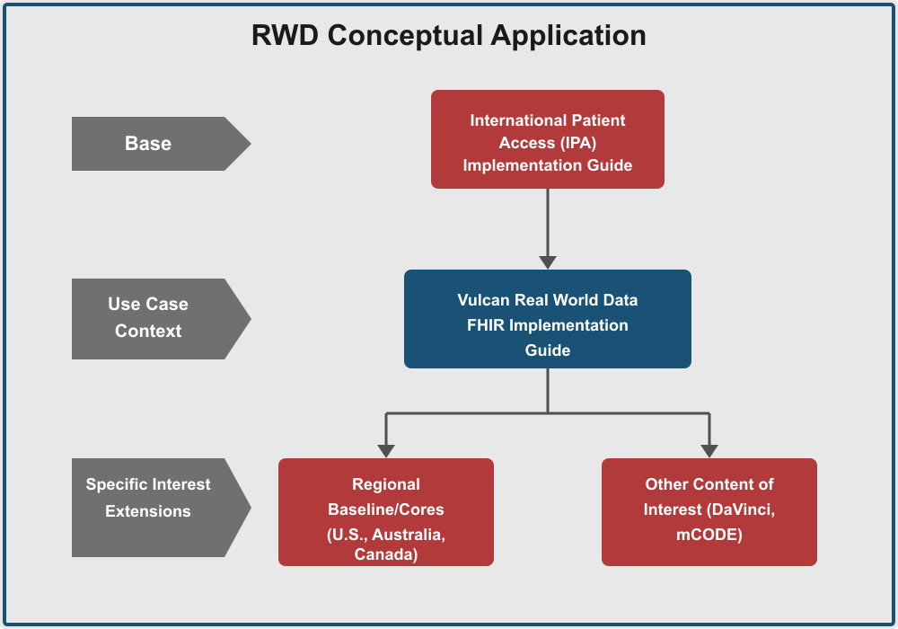 Vulcan RWD Conceptual Application