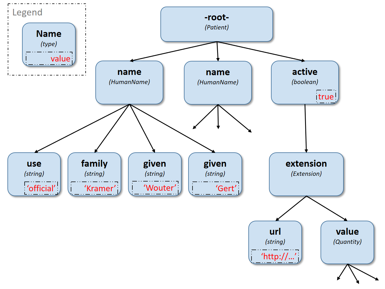 Tree representation of a Patient