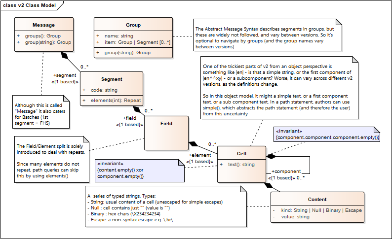 Class Model for HL7 V2