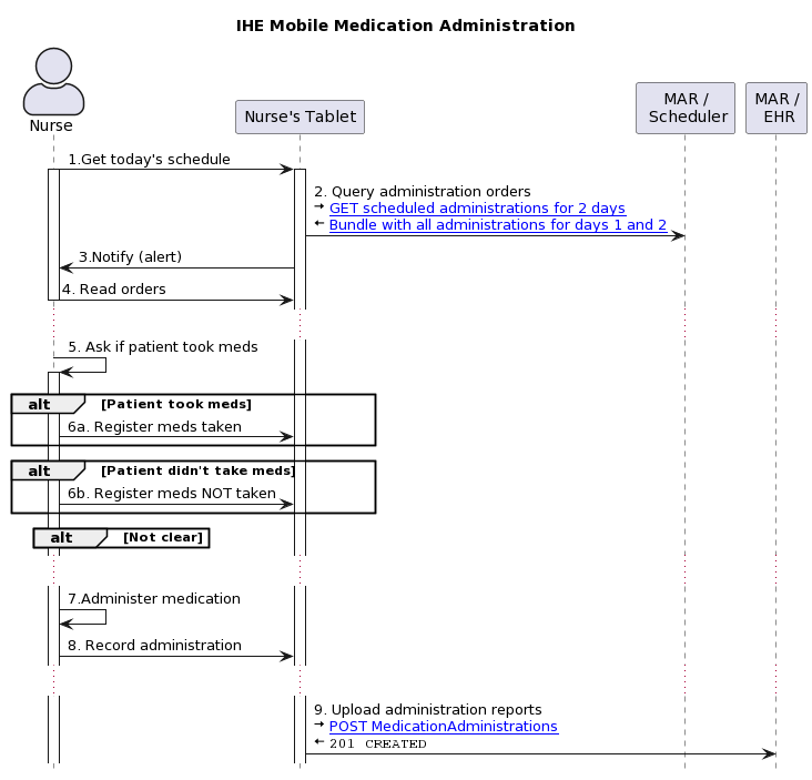 ExampleScenario diagram - IHE MMA example