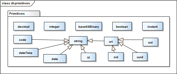 Primitive Types