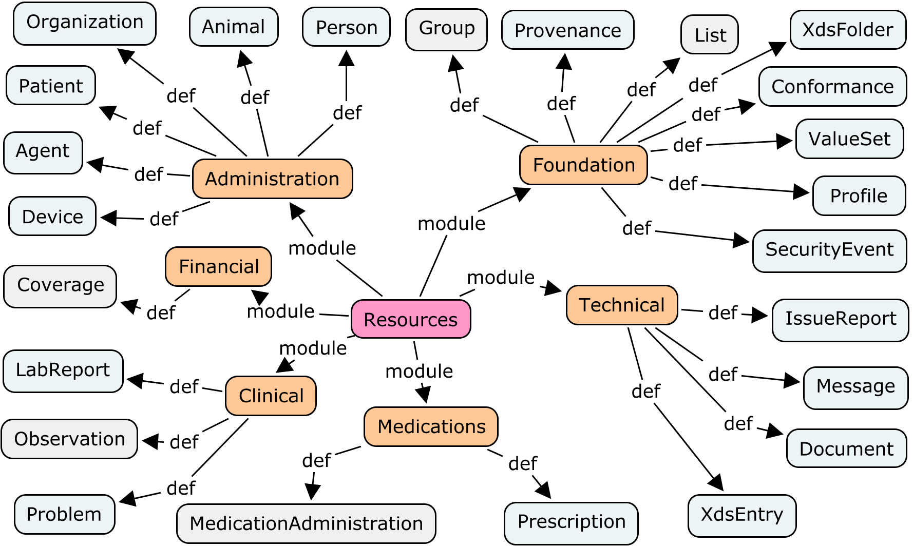 Resources Concept Map