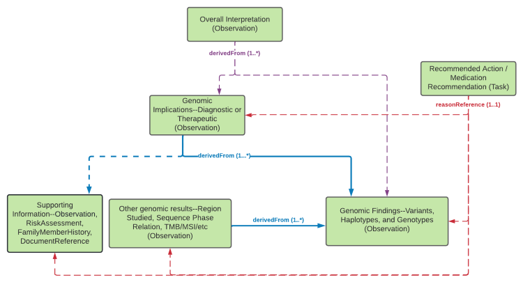 Diagram showing implication profiles