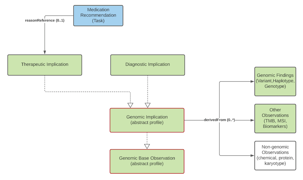 Class diagram showing relationship of genomic implications.