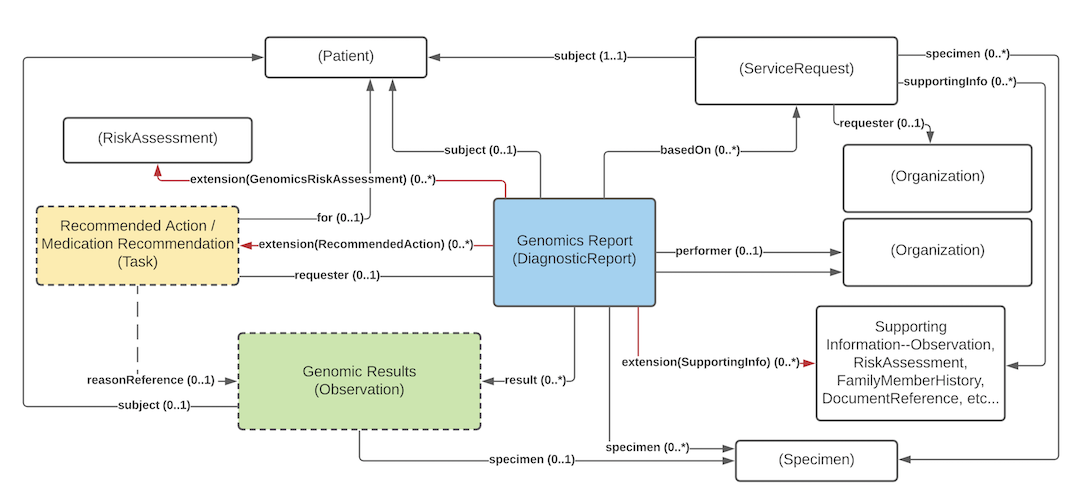 Class diagram showing the interrelationships between DiagnosticReport, Observation, Task, Patient, Specimen, etc.