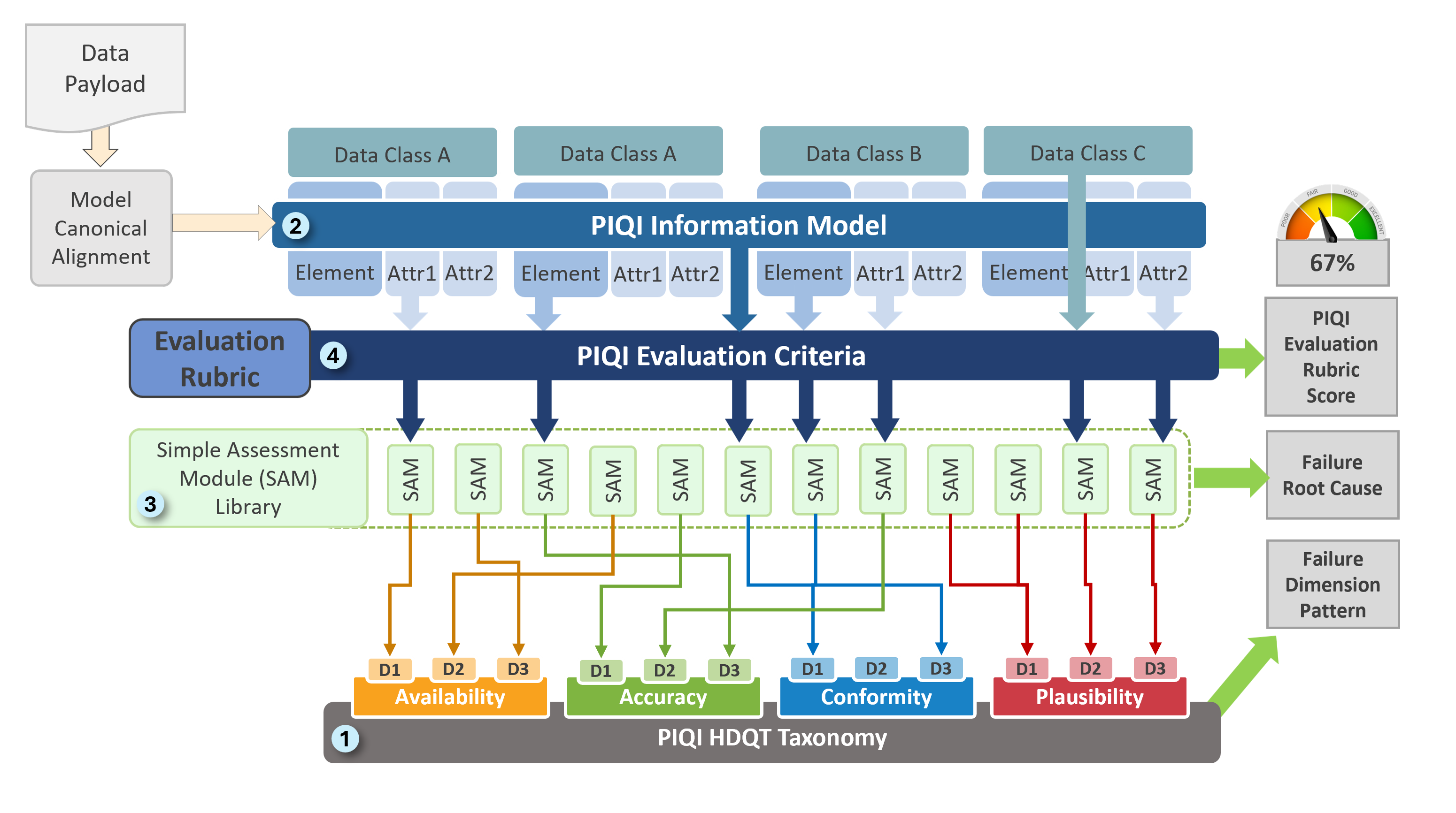 PIQI Framework High Level Component Diagram