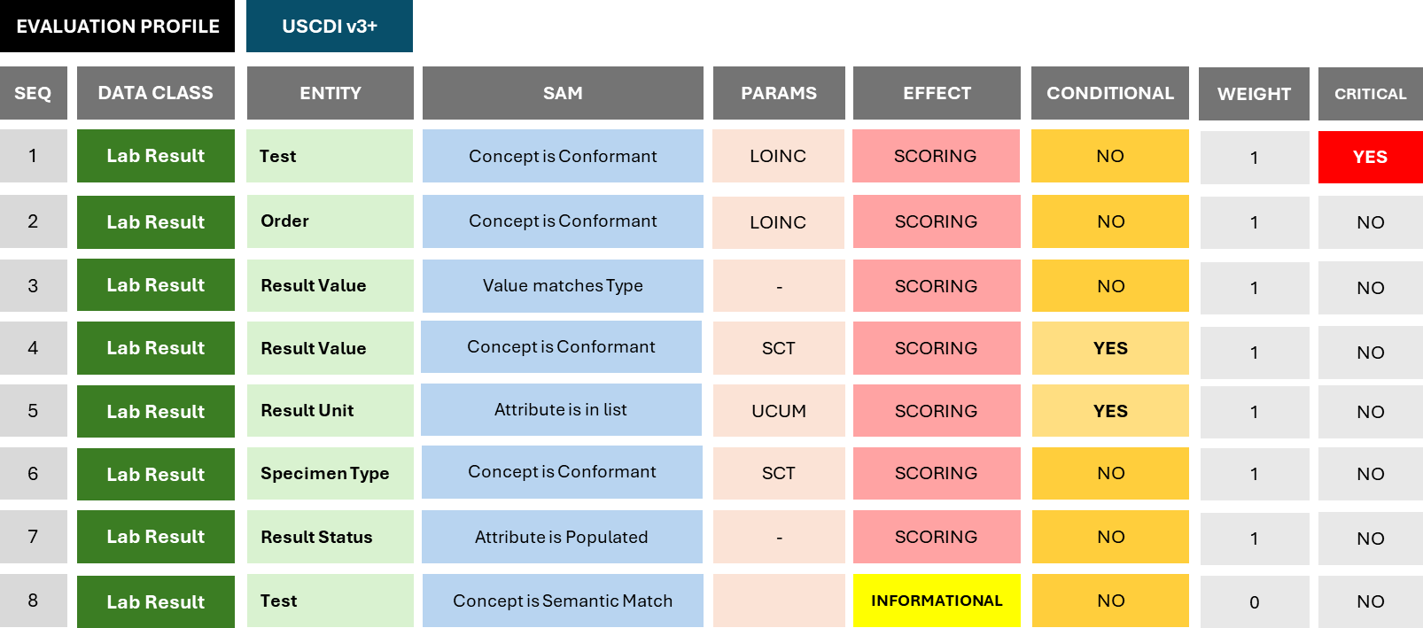 Graphical Depiction of an Evaluation Rubric for a data class