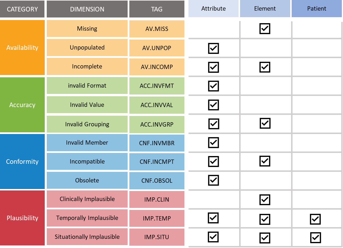 PIQI Healthcare Data Quality Taxonomy